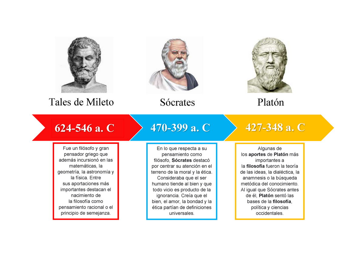 Linea De Tiempo De Los Filosofos Mas Importantes De L