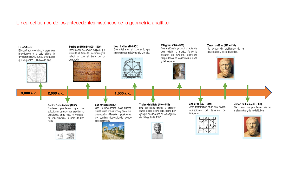 Línea de tiempo de la Geometría Plana Línea de tiempo de la Geometría Plana